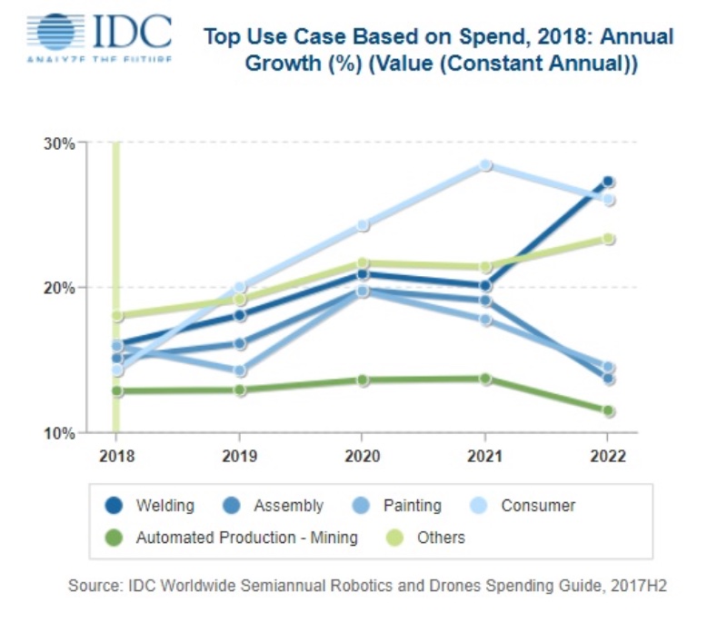 IDC: spending on robotics, drones to accelerate over the next five years