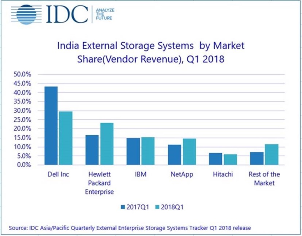 India’s external storage systems see strong year-over-year growth