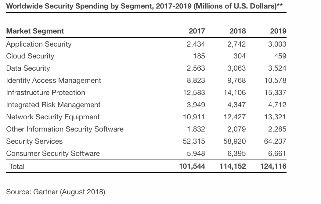 Information security spending to exceed $124 billion in 2019