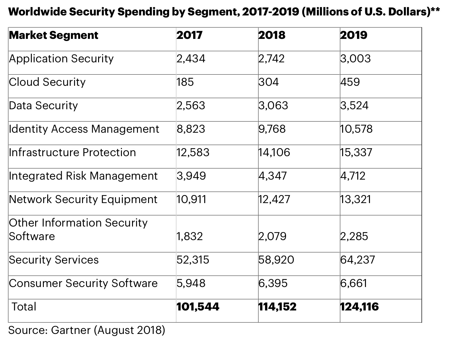 Worldwide info security spending forecast to exceed $124 billions n 2019