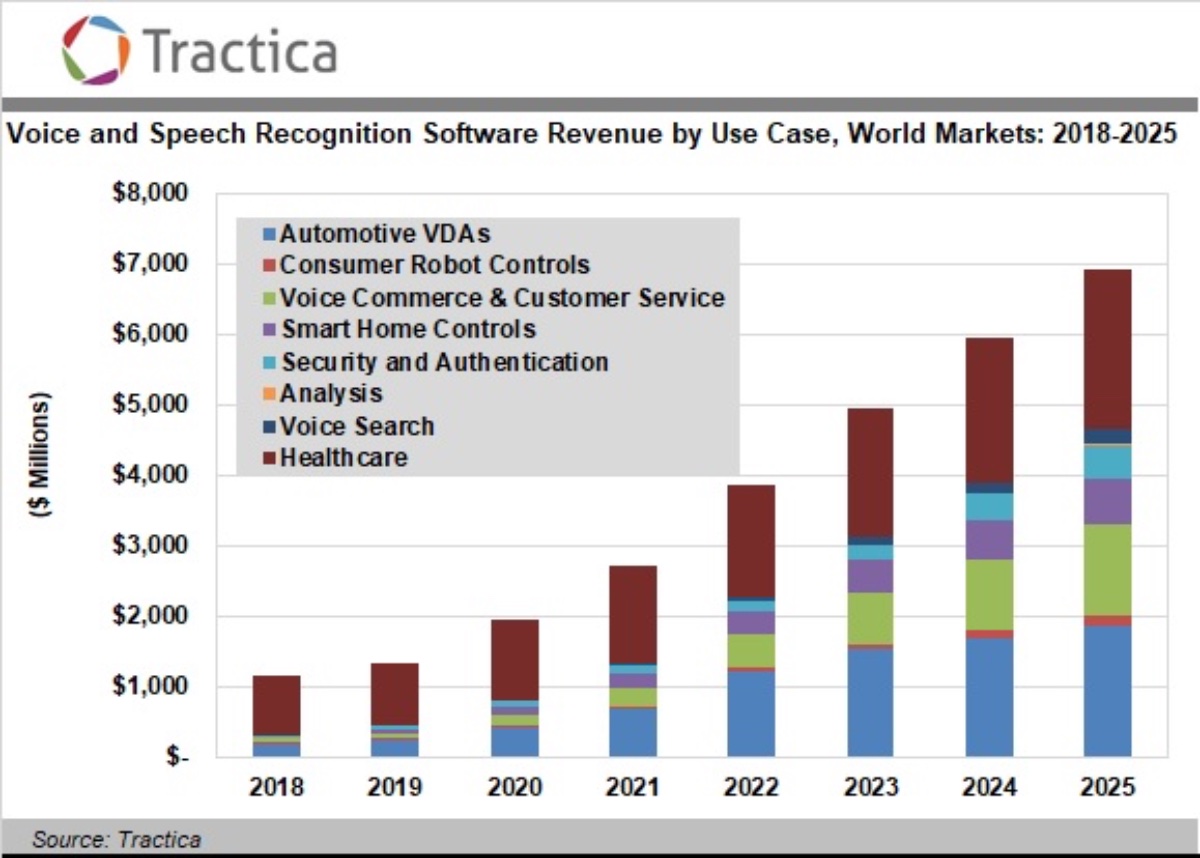 Voice, speech recognition software market to reach $6.9 billion by 2025