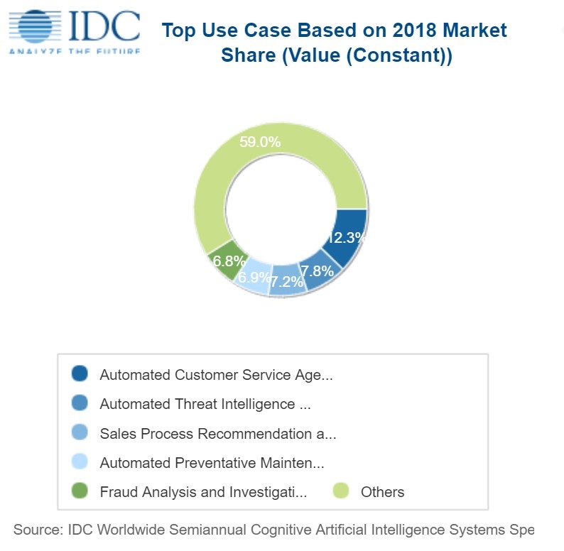 IDC: spending on cognitive, AI systems to reach $77.6 billion in 2022