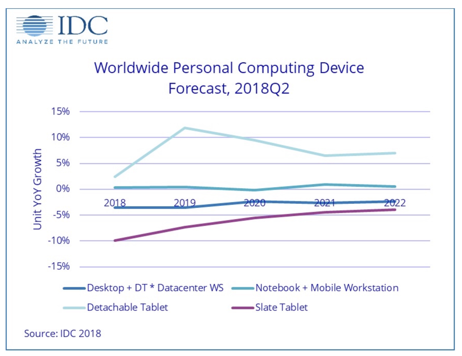 IDC: personal computing device market continues to decline