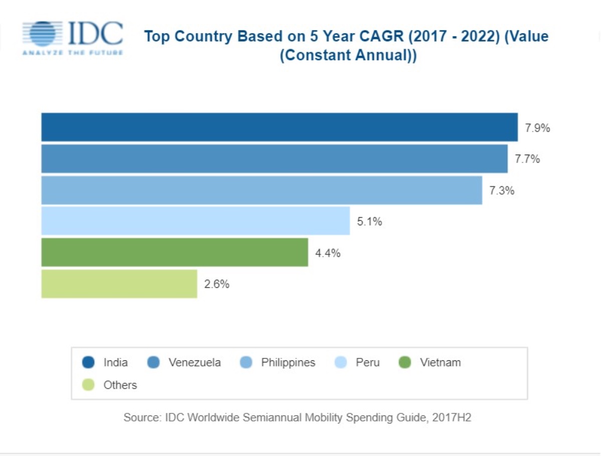 Global spending on mobility solutions forecast to reach $1.8 trillion in 2022