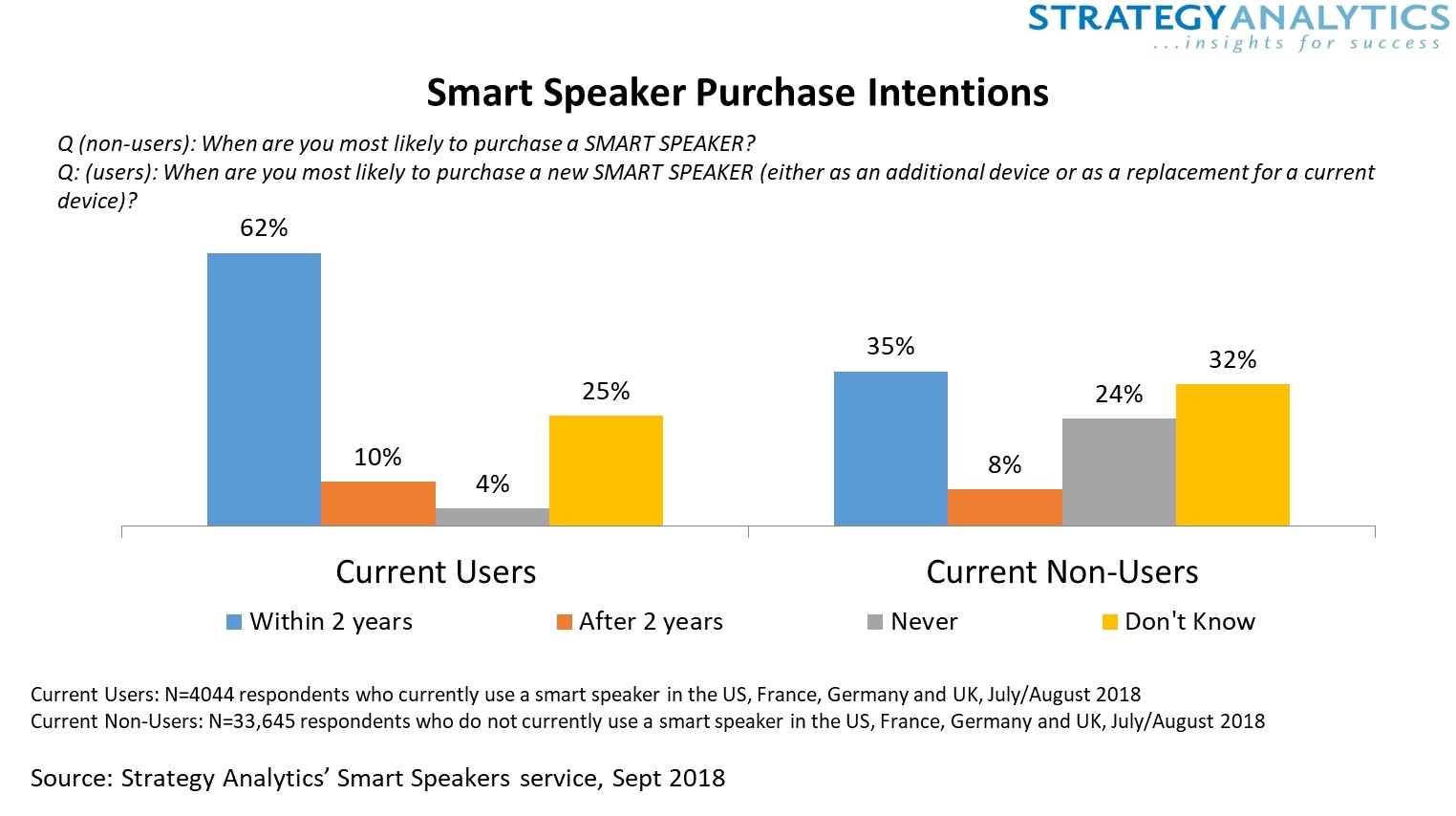 49% of smart speaker users can’t imagine life without one