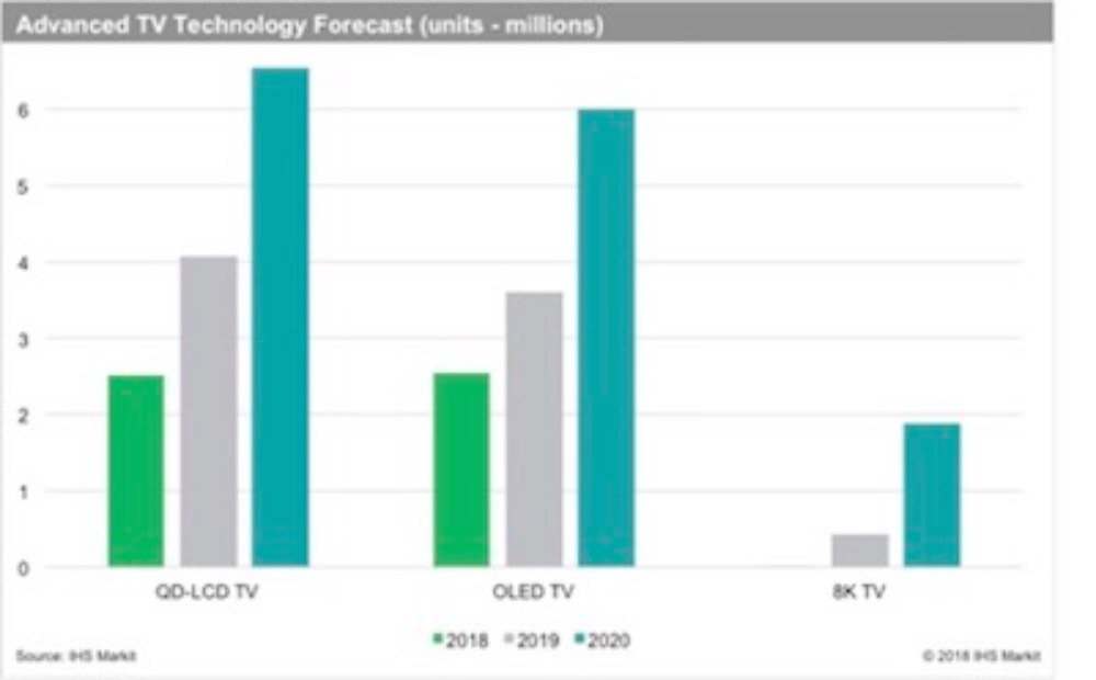 More than 400,000 8K TVs will have shipped by 2019