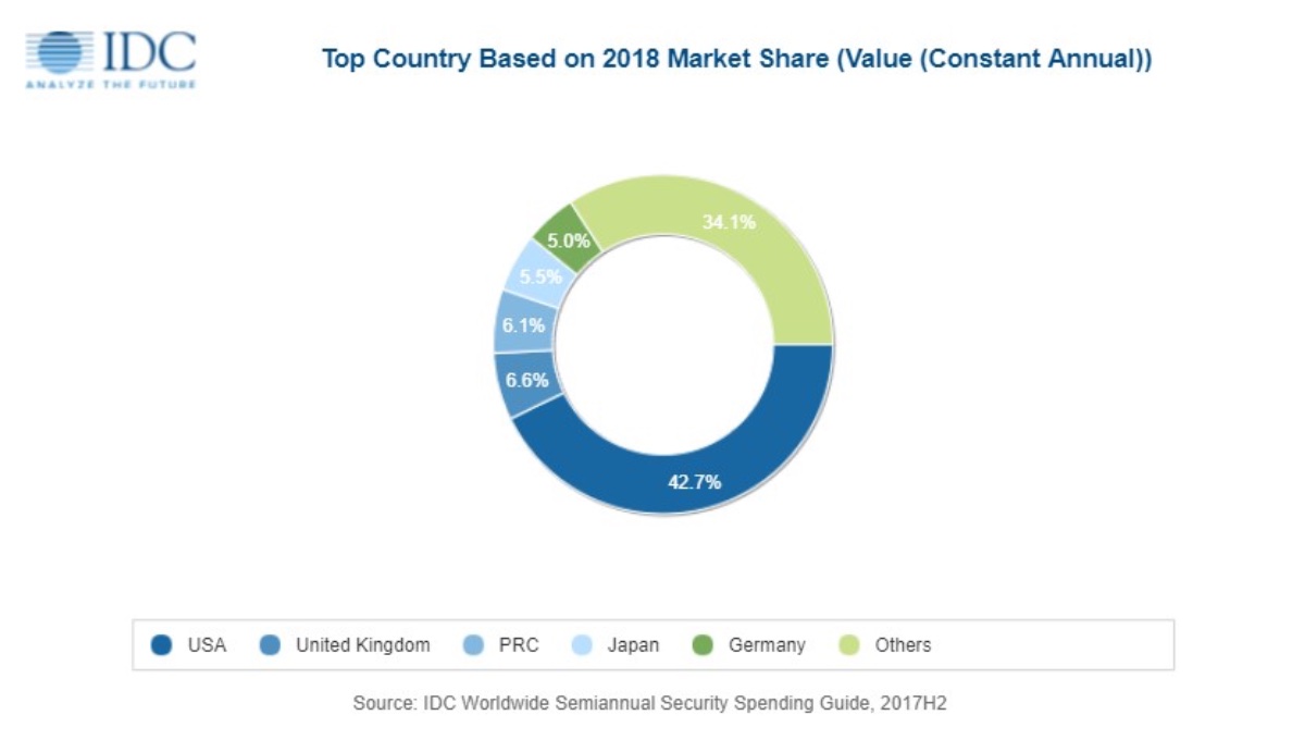 IDC: spending on security solutions to reach $133.7 billion in 2022