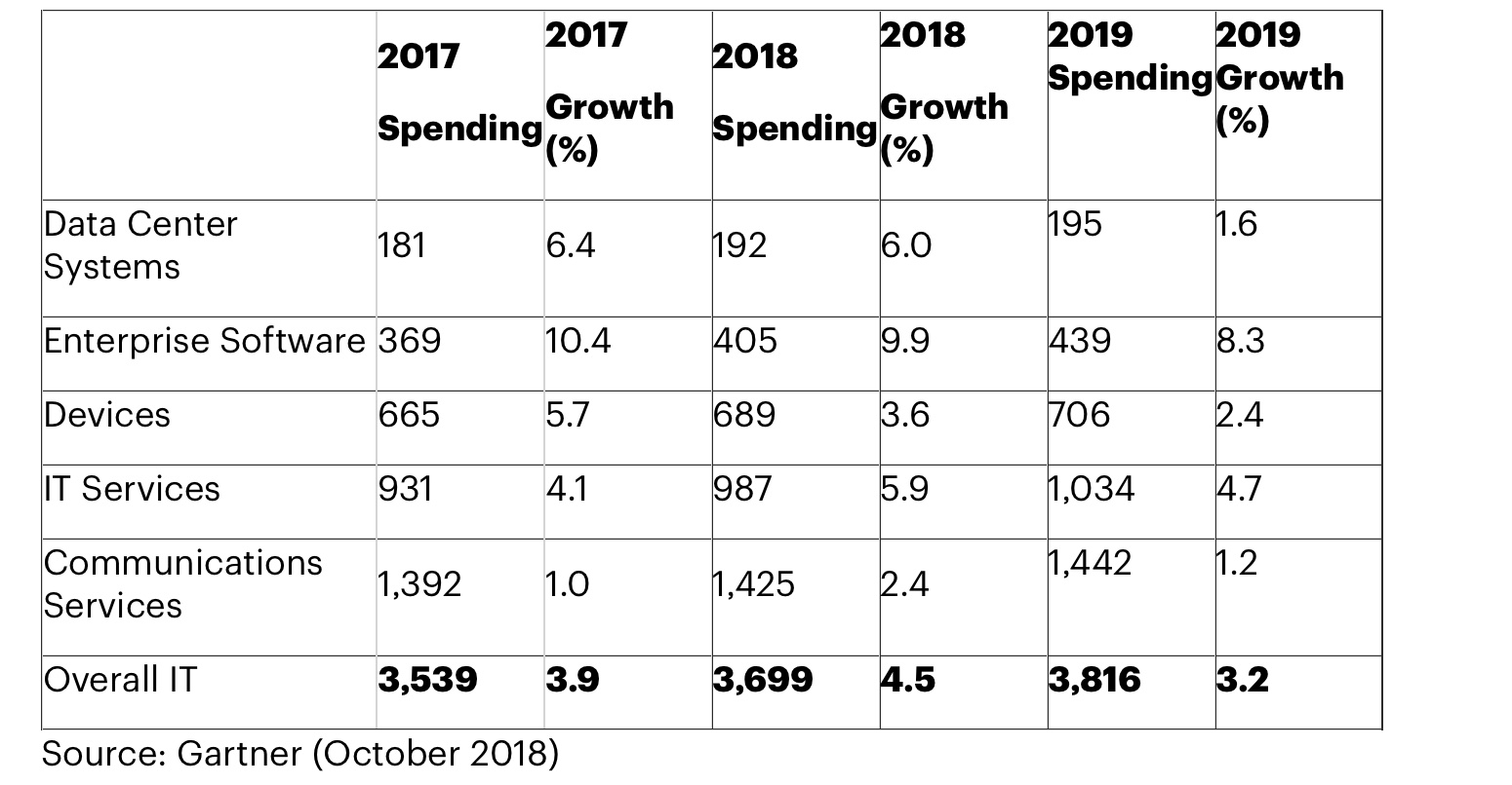 Gartner: global IT spending to grow 3.2% in 2019
