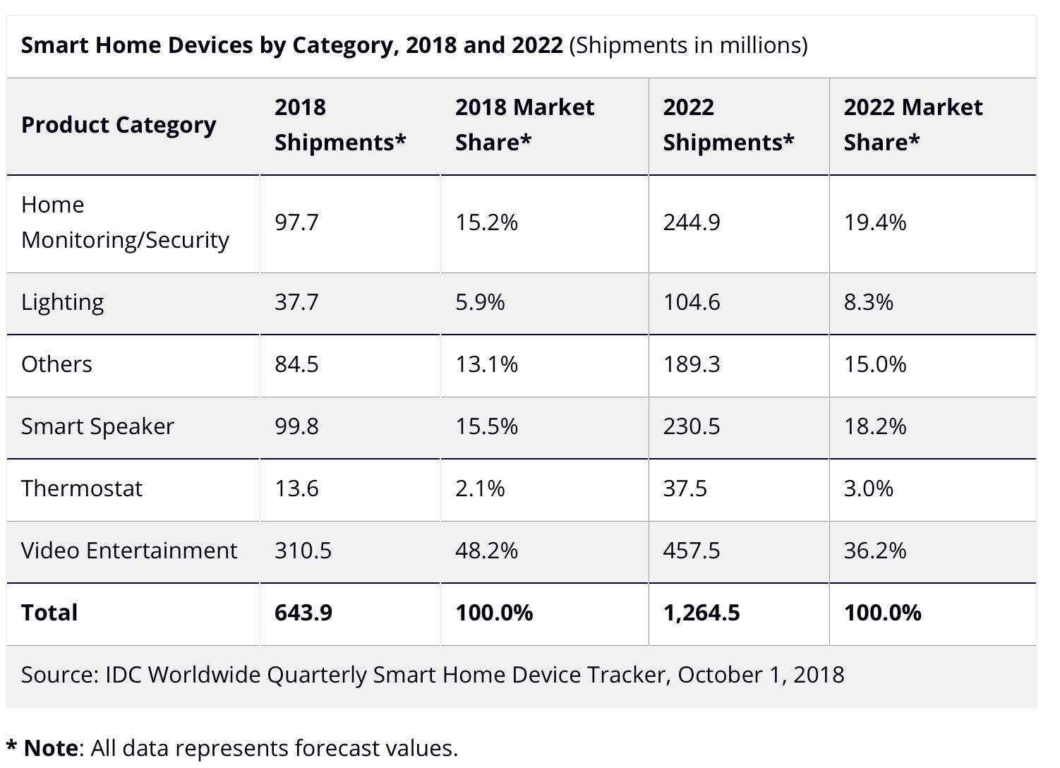 All categories of smart home devices to deliver double-digit growth through 2022