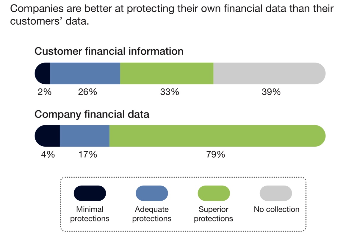 Only 8% of consumers trust businesses to keep their personal info secure