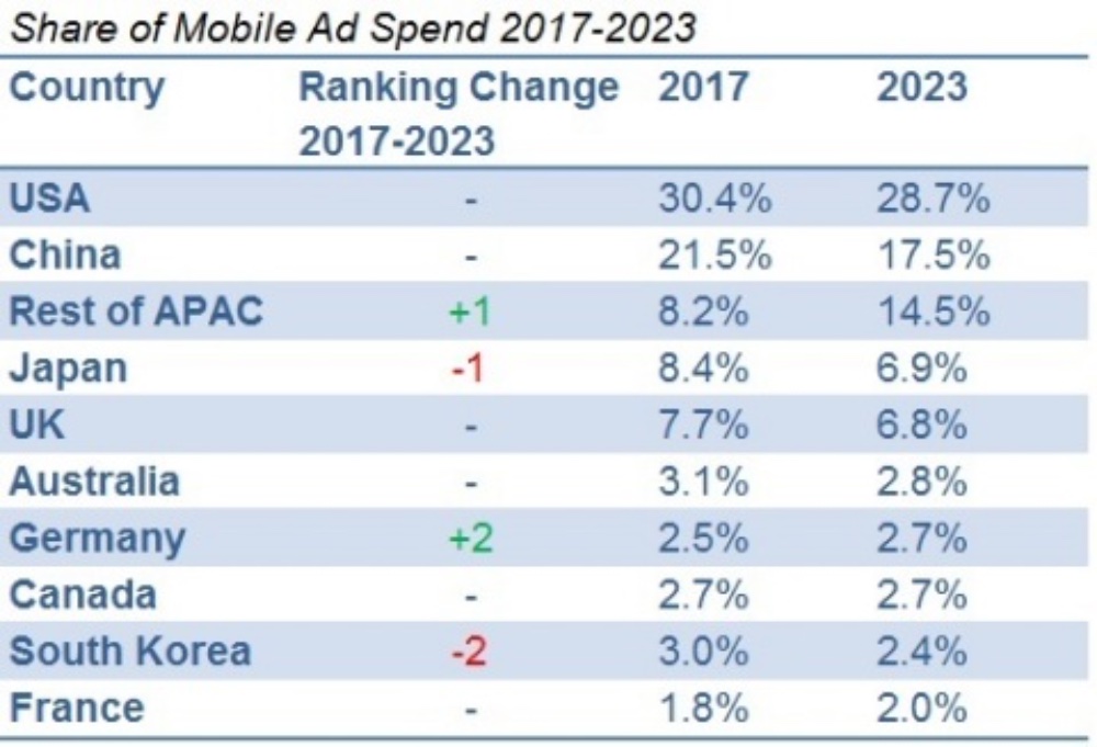Mobile ad growth to slow to 12% CAGR