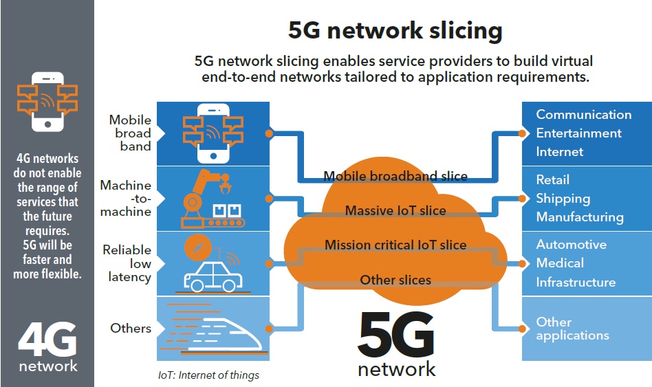 5G slicing will be a $66 billion market by 2026