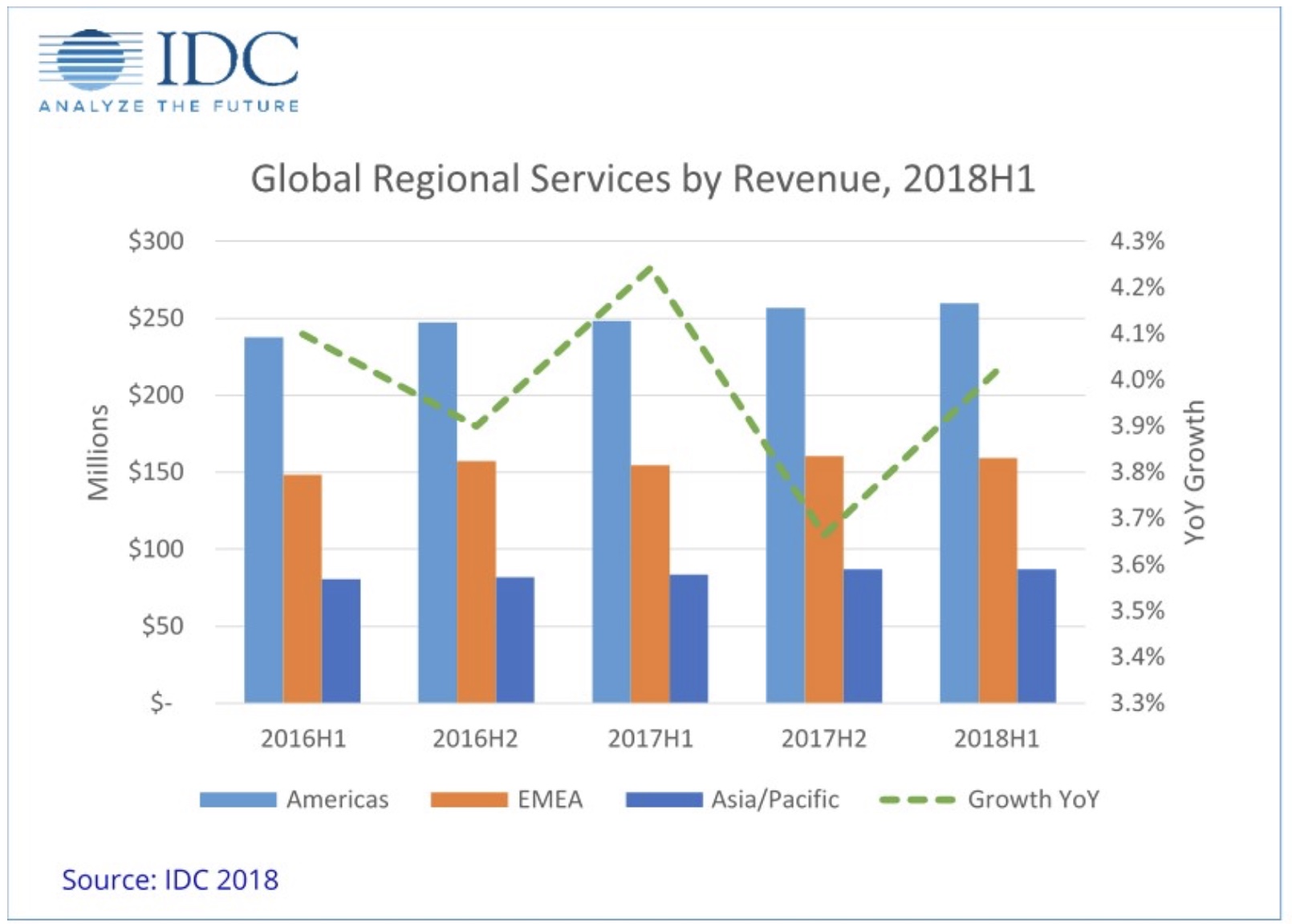 Revenues for IT Services, Business Services grow in the first half of 2018