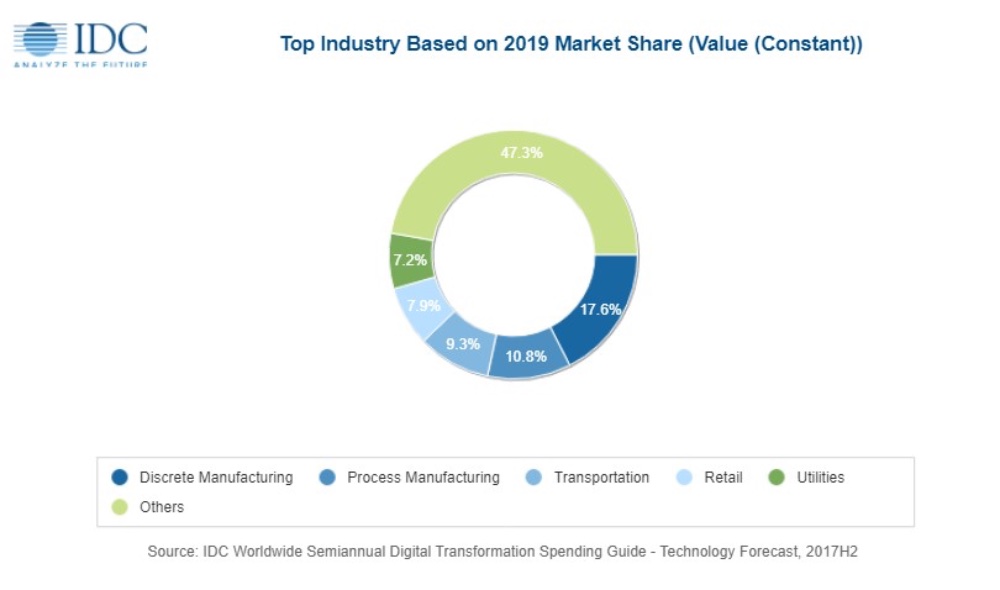 IDC spending on digital transformation will approach 2 trillion in