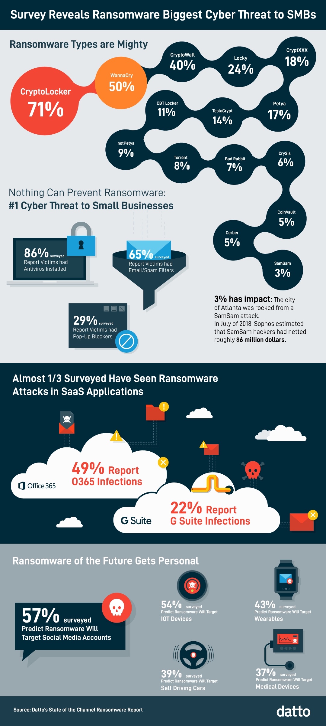 Survey: ransomware is most significant cyber threat for small-to-medium sized businesses