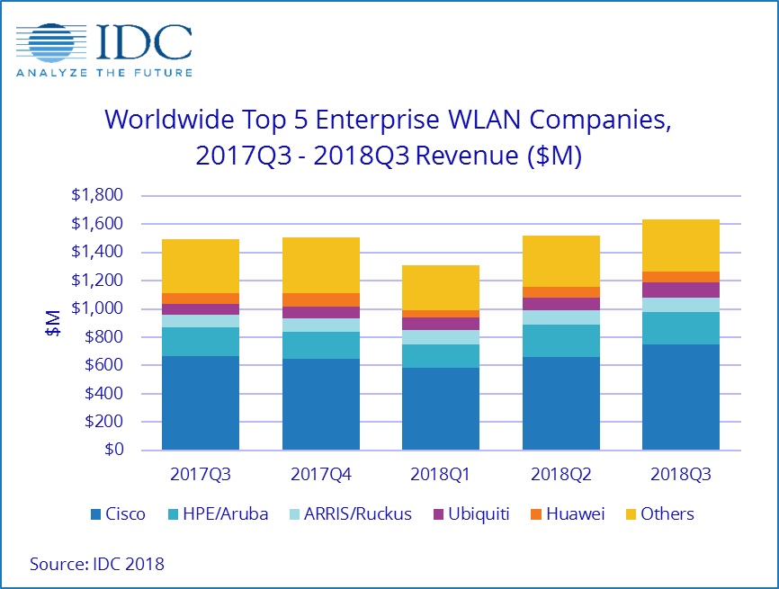 WLAN market sees strong growth in quarter three