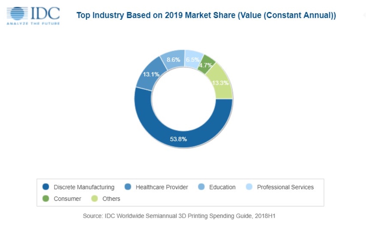 IDC: 3D printing spending will reach $13.8 billion in 2019