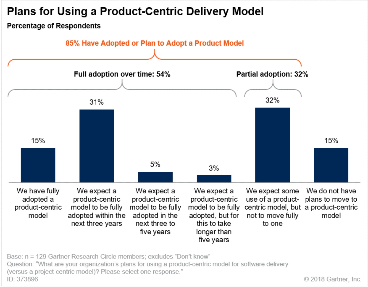Gartner: 85% of organizations favor a product-centric application delivery model