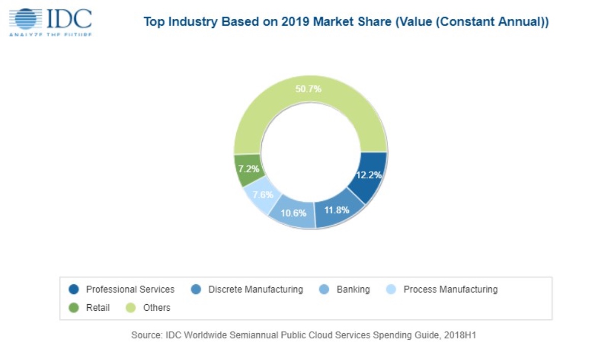IDC: public cloud services spending to reach $160 billion in 2019