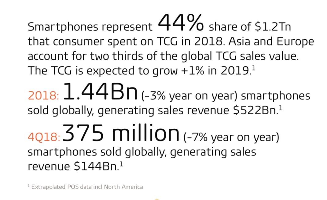 Global smartphone sales reached $522 billion in 2018
