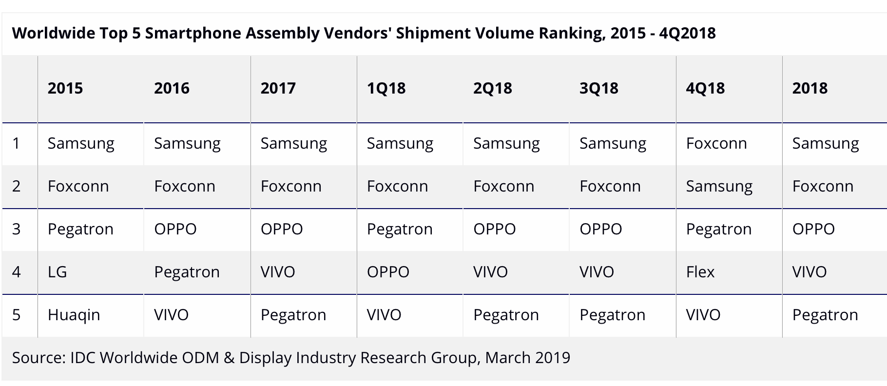 Smartphone assembly volumes drop 6.2% in quarter four