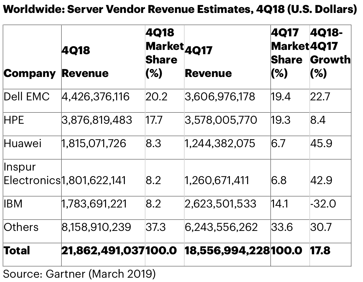 Gartner: server revenue grew 17.8% in quarter four of 2018