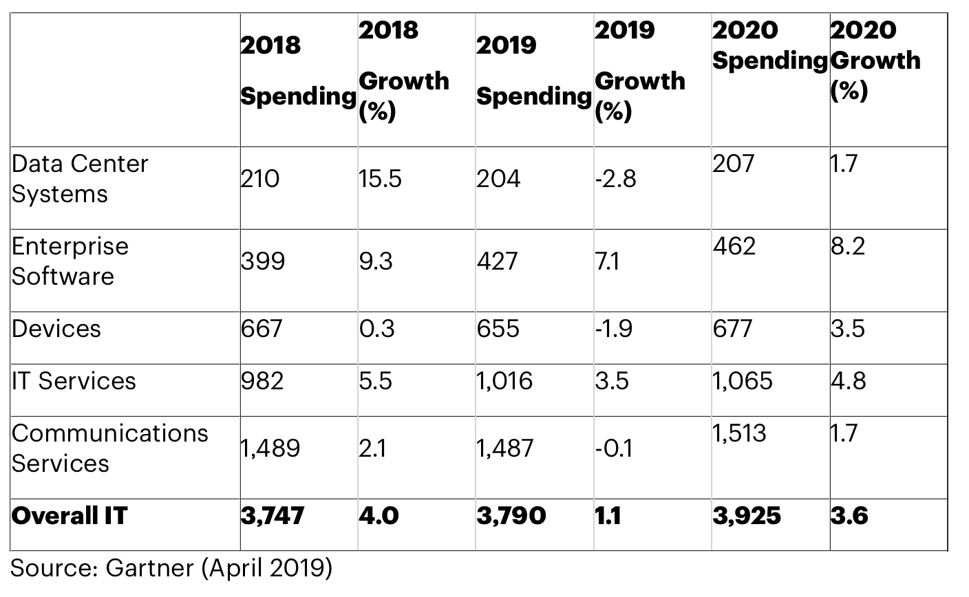 Gartner: global IT spending to grow 1.1% in 2019