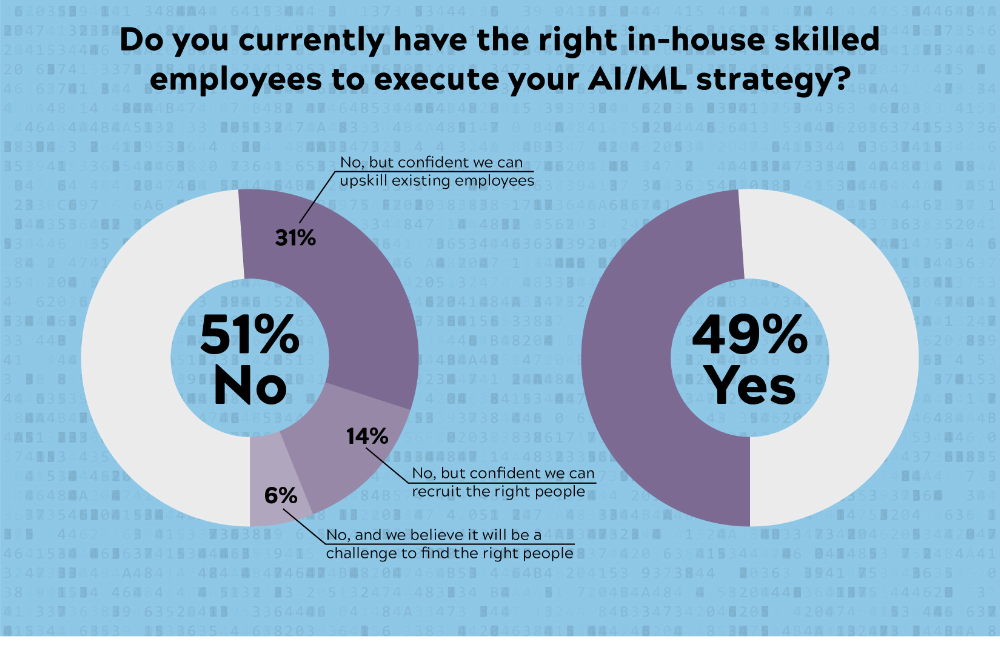 93% of organizations committed to AI, but there’s a skills shortage