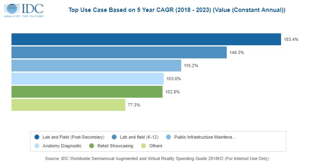 IDC: Worldwide AR/VR spending to reach $160 billion in 2023