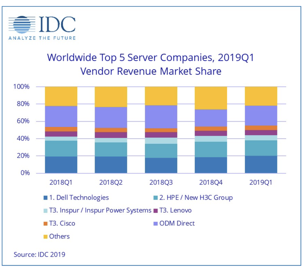 Server market revenue increased 4.4% year-over-year in quarter one