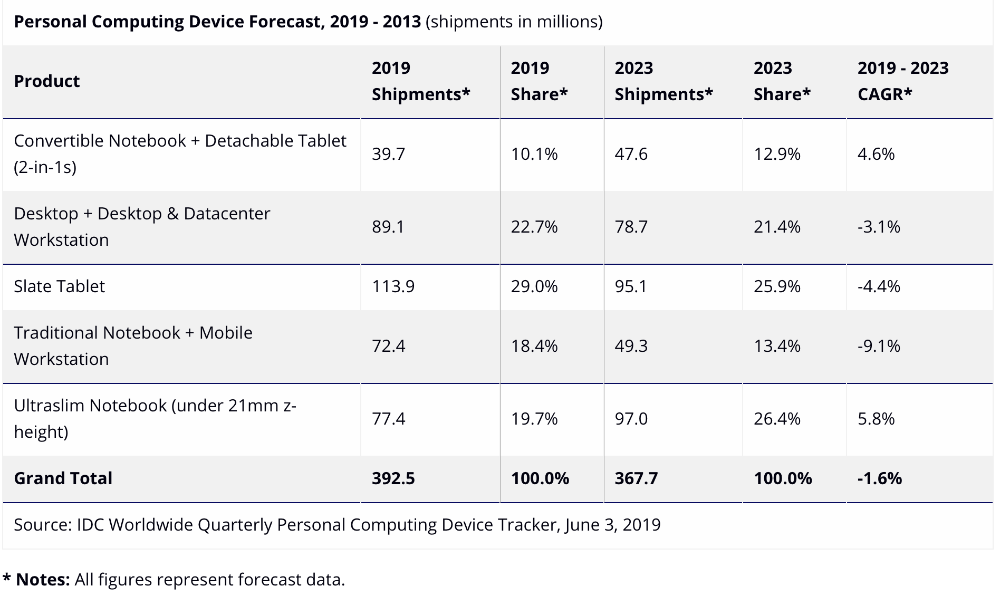 IDC: Desktop, laptop, slate tablet sales continue to decline