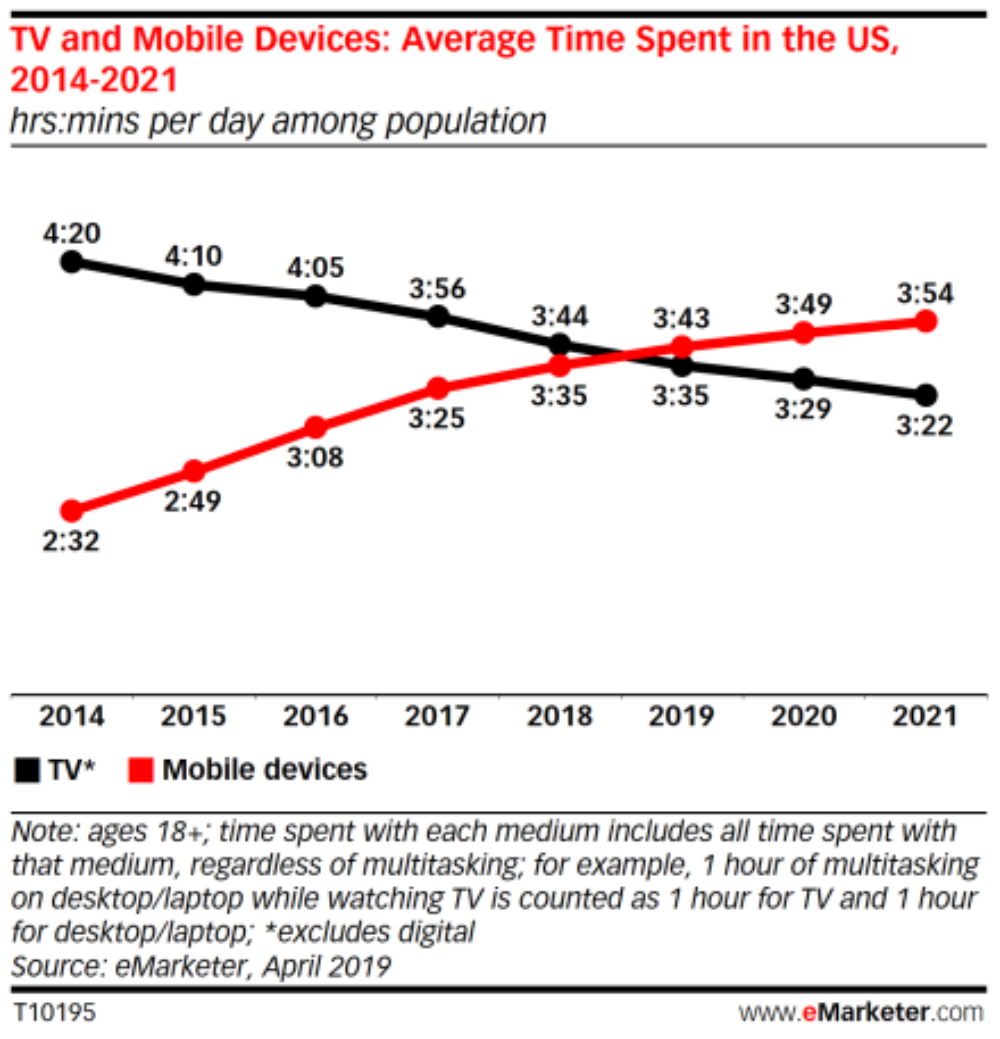 Mobile time surpasses TV time in the U.S.