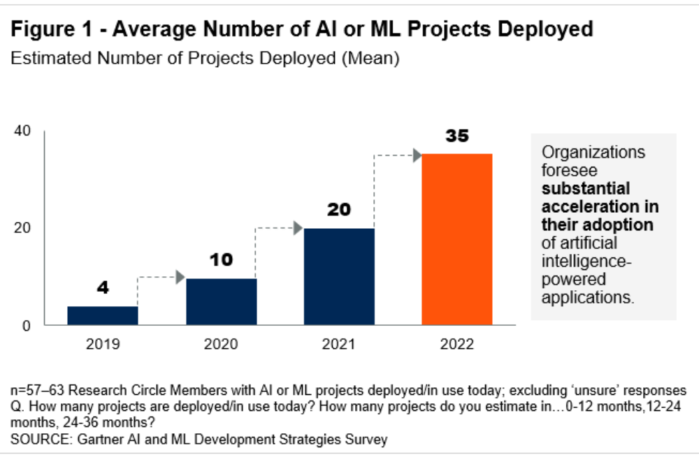 Leading organizations to double the number of AI projects within the year