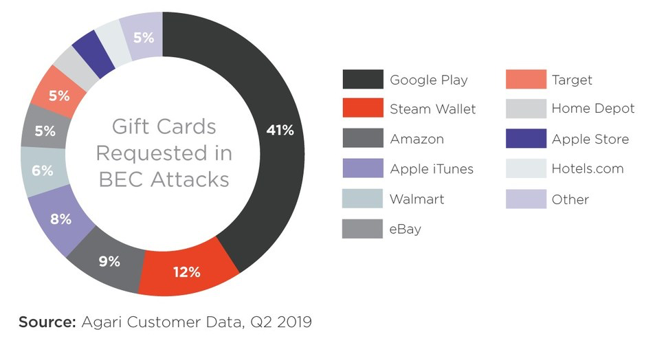 Gift cards surpass wire transfers as top fraudster cash-out method