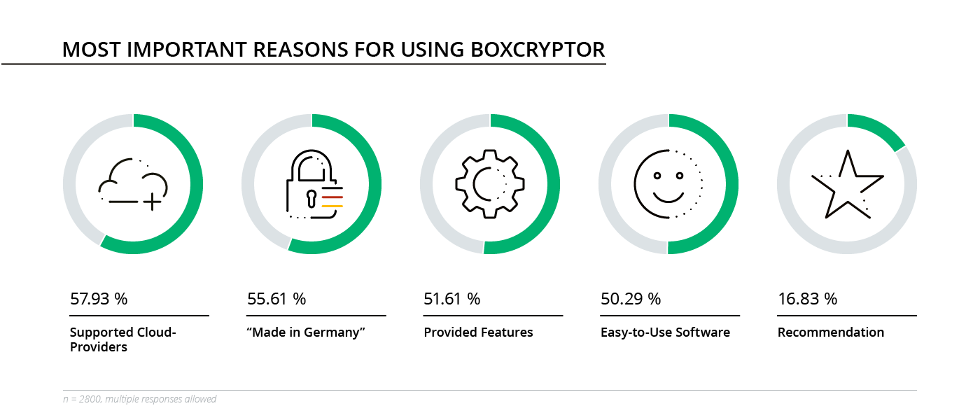 Boxcryptor — Mac-compatible encryption software — releases cloud storage survey results