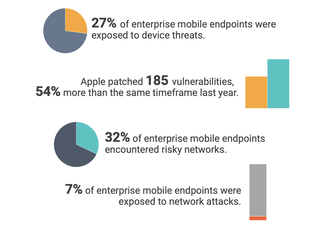 Every enterprise has mobile security attacks, threats