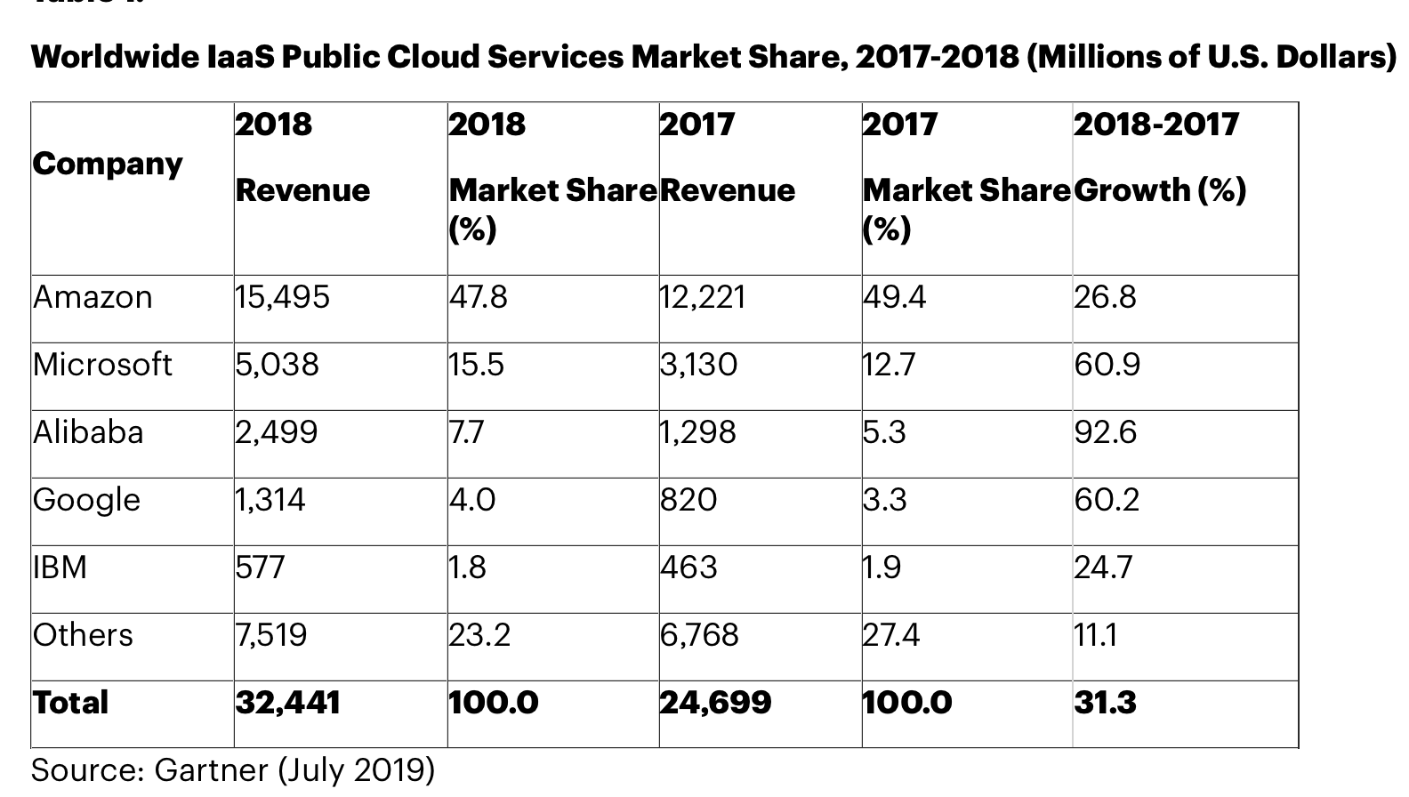 Gartner: IaaS public services market grew 31.3% in 2018