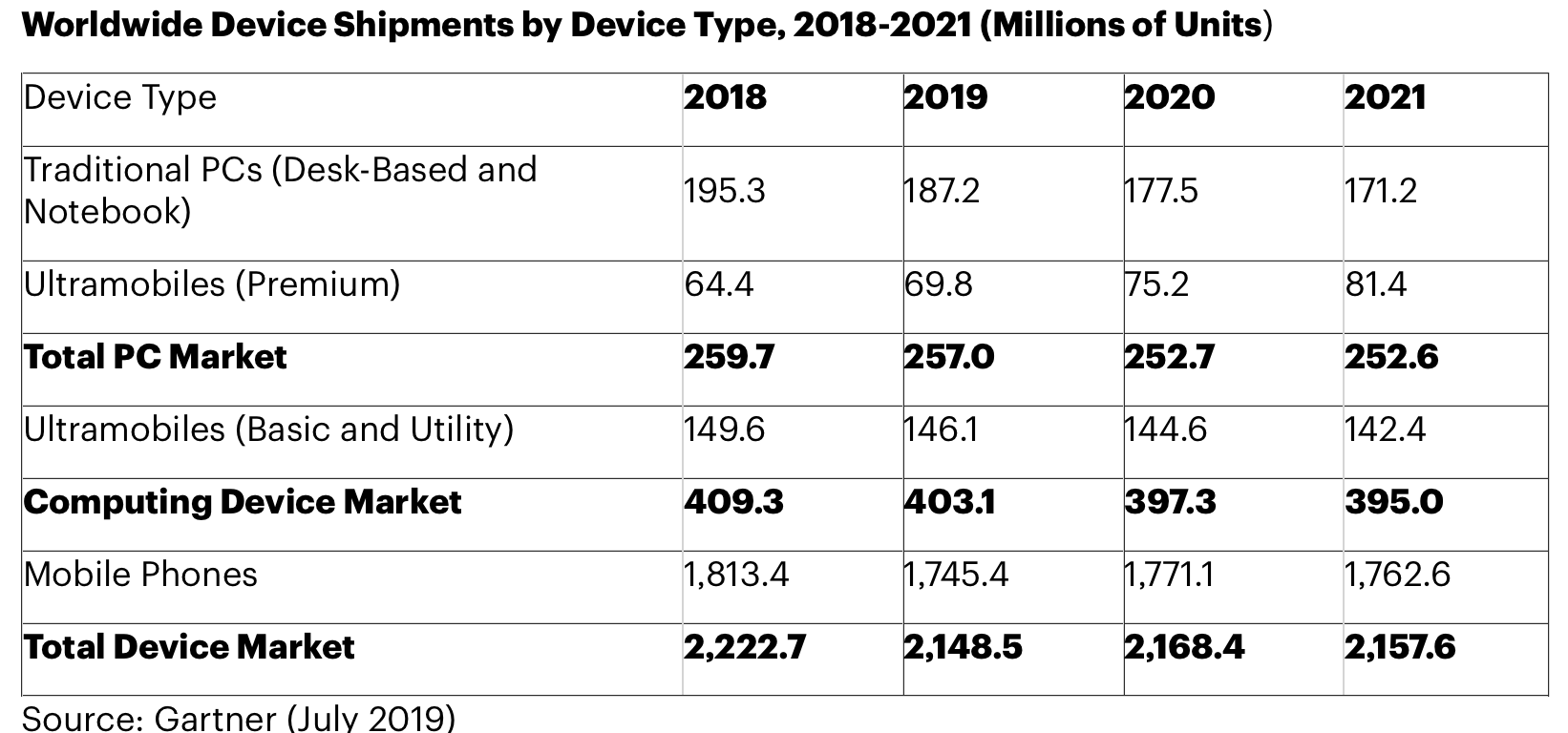 Gartner: global device shipments to decline 3.3% this year