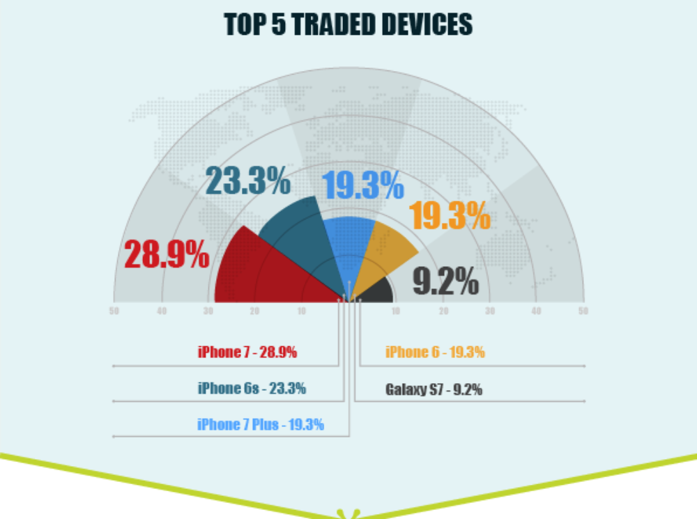 HYLA: the average age of smartphones at trade-in hits a three-year high
