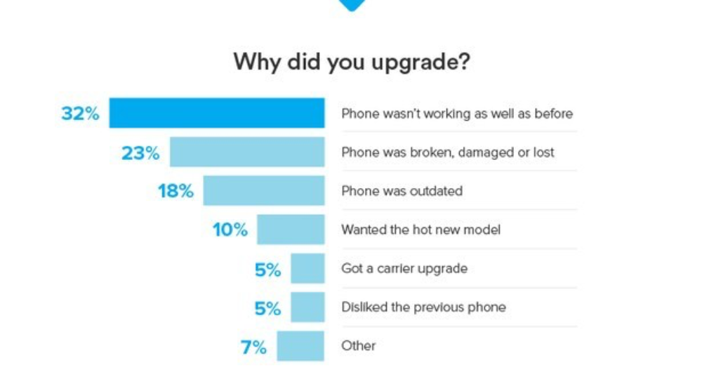 Survey: two-year mobile phone upgrade cycle is dead