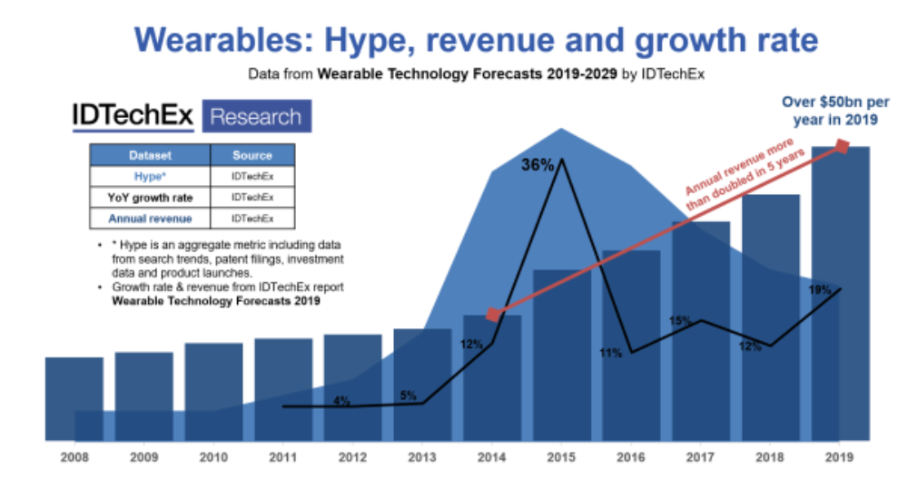 Wearables now worth over $50 billion per year as growth quietly continues