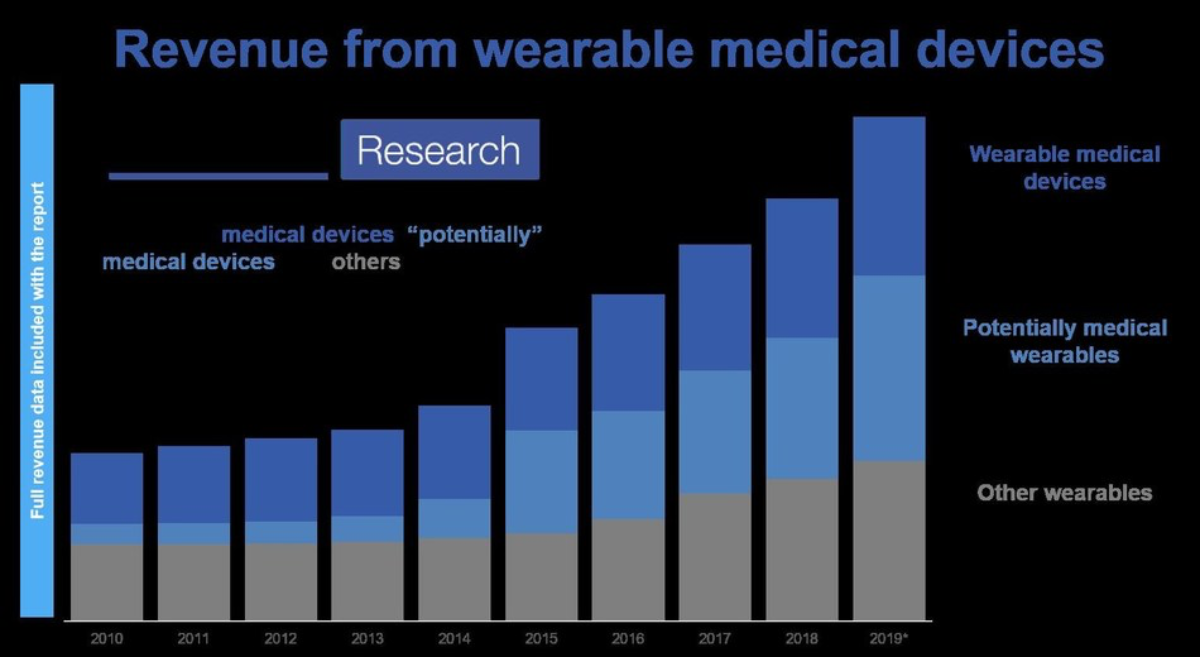 The future of wearables is medical