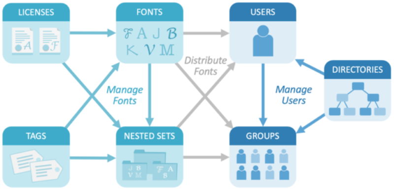 FontAgent Server Bondi adds Sharable Tags, nested sets, user controls
