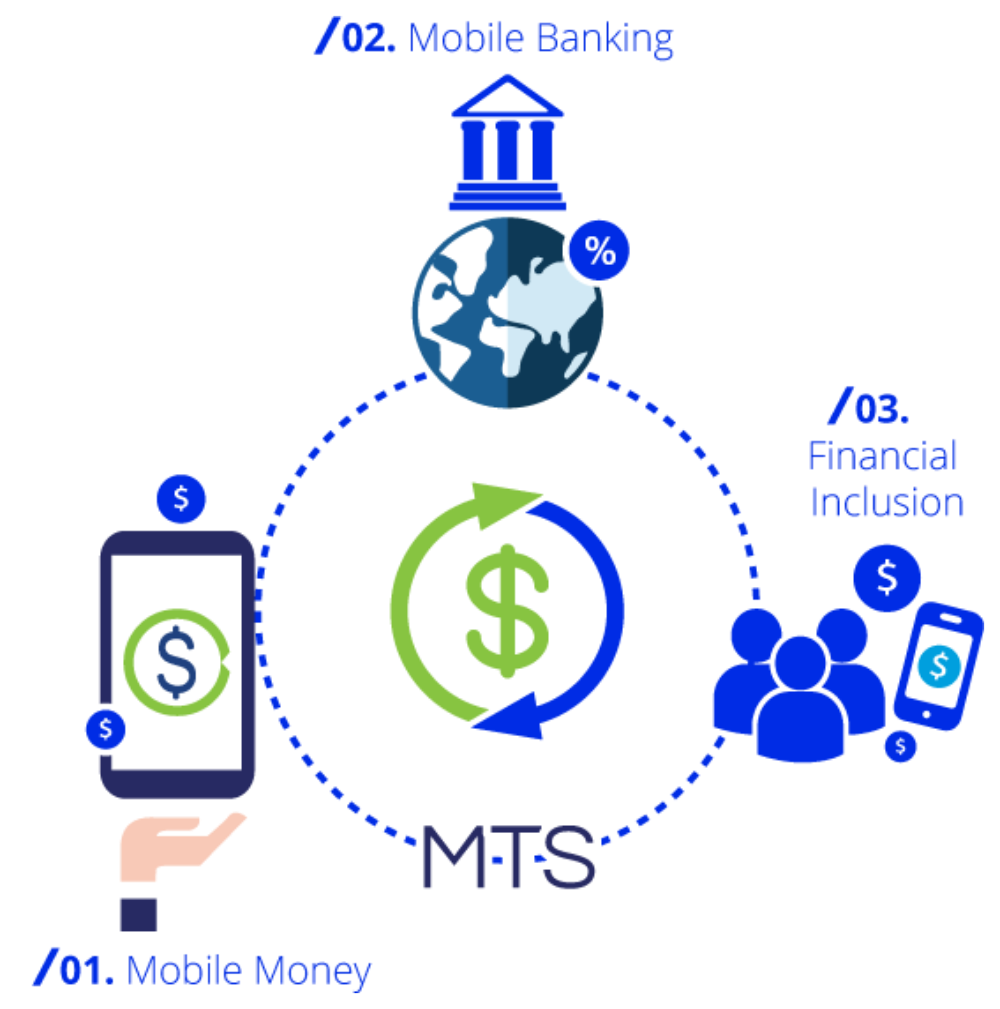 Mobile financial services’ transactions to exceed $1 trillion in emerging markets by 2024