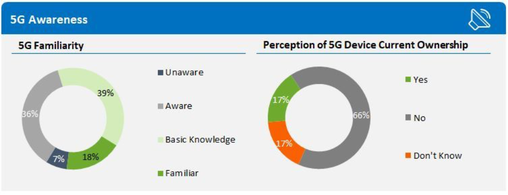 Strategy Analytics: consumers are confused by 5G
