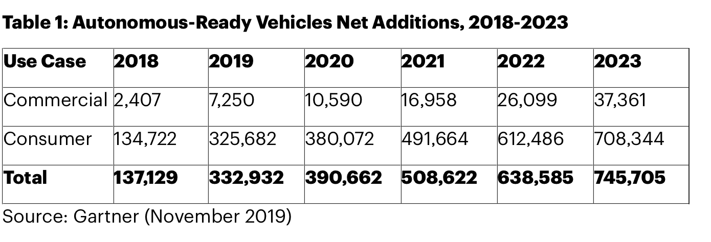 Gartner: more than 740,000 autonomous-ready vehicles coming to the market by 2023
