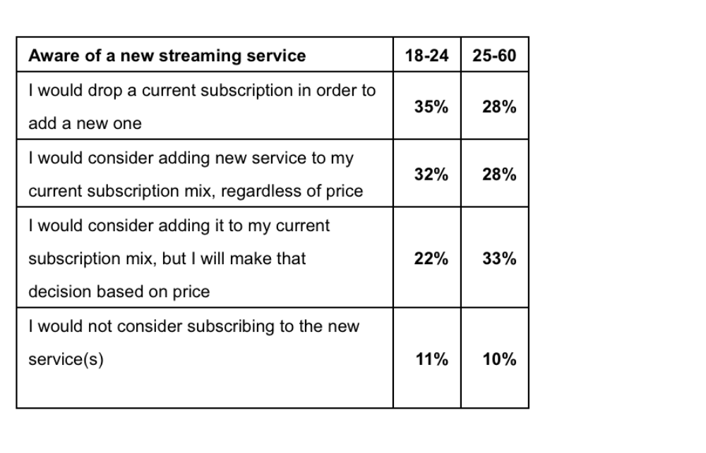 KPMG: streaming video subscribers willing to pay 50% more for additional subscriptions