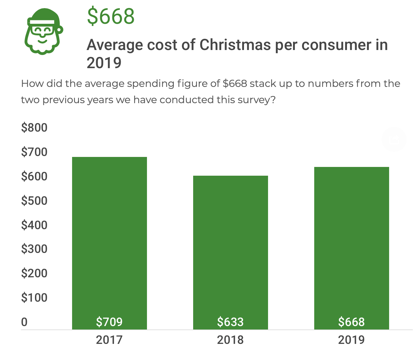 The cost of Christmas in 2019