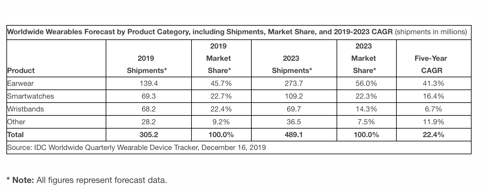 Wearables on track to ship 305.2 million units in 2019