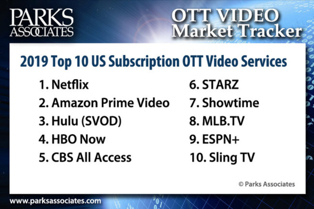 Top 10 subscription video services for 2019 (before Apple TV+’s debut)